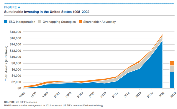 ESG 규제 단속으로 인해  미국의 지속가능한 투자 자산이 2019년 말 17조 1000억달러에서 2021년 말 8조 4000억 달러로 절반 이상 급감한 것으로 나타났다./ US SIF