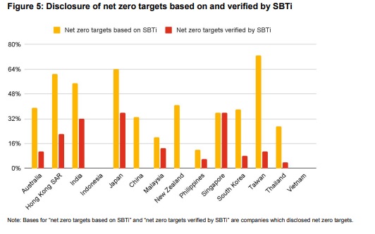 넷제로 목표를 설정한 비율과 그중 SBTi에 따라 공시한 기업의 비율./ PwC