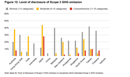 아시아ㆍ태평양 지역별 스코프3 배출량 공시 현황./ PwC