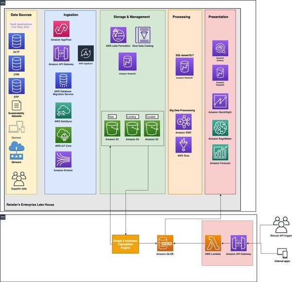  사진은 아마존의 데이터플랫폼에 스코프3 측정을 추가하기 위한 예시/홈페이지