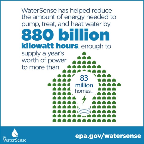 워터센스 라벨이 붙은 수도꼭지 및 샤워 헤드 사용을 통해 미국 가정에서 8800억 킬로와트시의 전기를 절약했다고 보고서는 전했다.