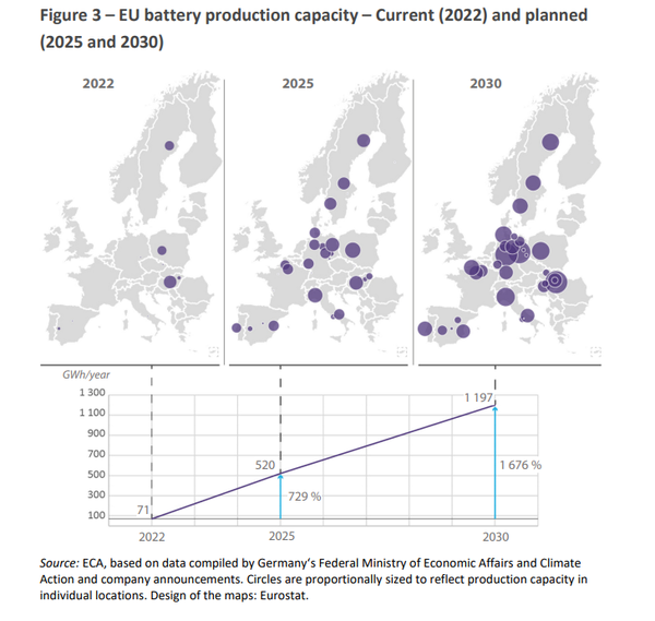 EU의 배터리 생산 용량의 추이와 전망. 2025년 이후부터 빠르게 증가할 것으로 ECA는 분석했다. / ECA