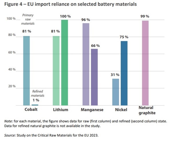 EU의 핵심원자재 수입 비중. 평균적으로 자원의 약 78%를 수입하고 있다고 ECA는 분석했다./ ECA
