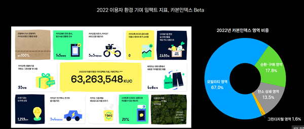 카카오의 카본 인덱스 영역/카카오 발표자료