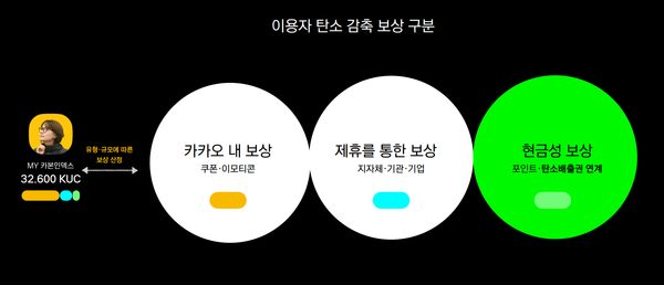 카카오 보상 시스템/ 카카오 발표자료