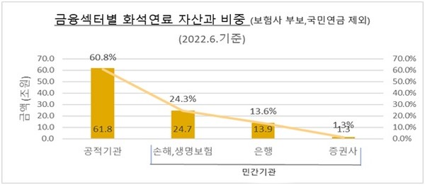  [그림1] 공적금융기관 vs. 민간금융기관 화석연료금융 자산과 비중