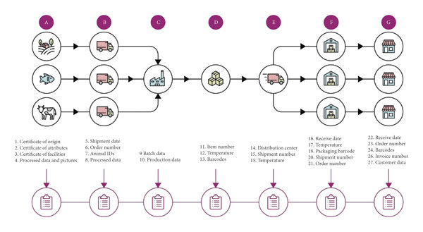 블록체인을 활용한 원자재 추적 프로세스/ Jourmal of Food Quality