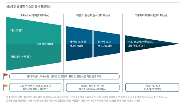 삼성 SDI의 공급망 리스크 실사 프로세스/ 삼성SDI