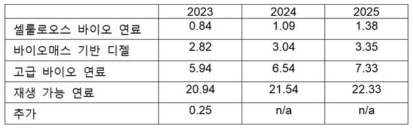  최종 발표된 물량 표(단위는 RIN 10억 개, 다만 바이오매스 기반 디젤은 단위가 10억 갤런)