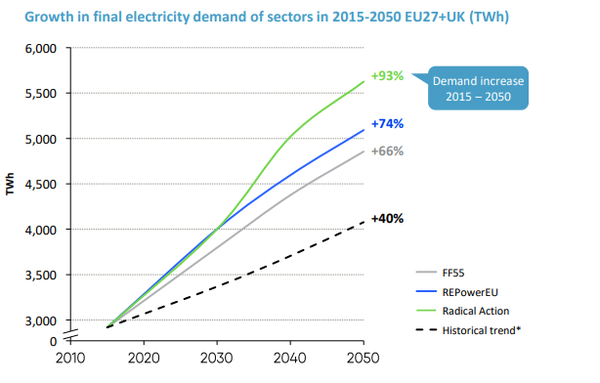 주요 연구기관에서 내놓은 지난 2015년부터 오는 2050년까지의 전력 수요 예상치./ Eurelectric