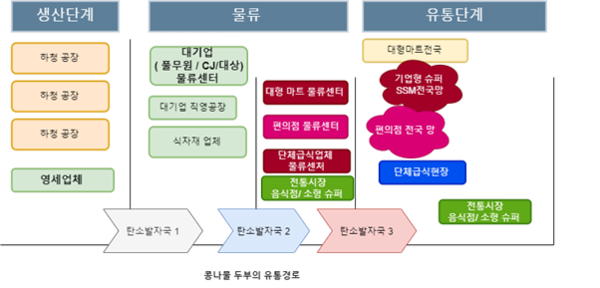 두부, 콩나물의 유통구조