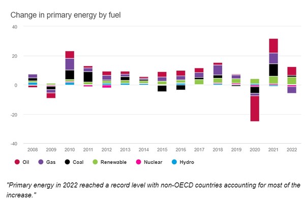 2022년, 비OECD 국가들의 1차 에너지 사용률이 증가하면서 기록적인 수준에 도달했다./ 에너지 연구소