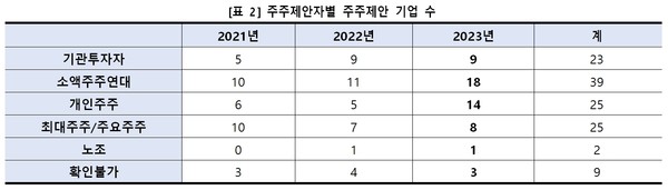 주주제안자별 주주제안 기업 수/한국ESG기준원(KCGS)