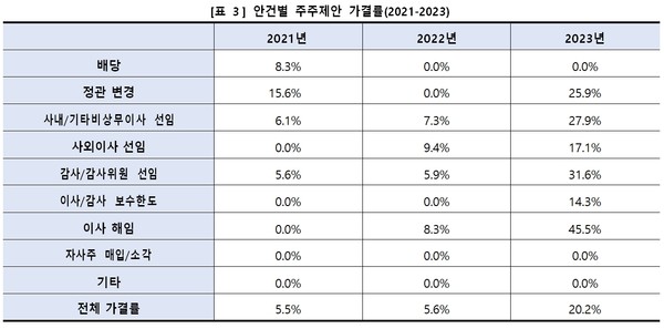주주제안 안건별 추이/한국ESG기준원(KCGS)