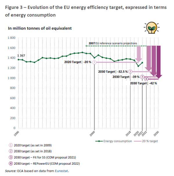 유럽회계감사원은 유럽연합이  민간 부문의 자금 부족으로 인해 2030년 기후 목표를 달성하기 힘들 것이라는 전망을 내놓았다/ 유럽회계감사원