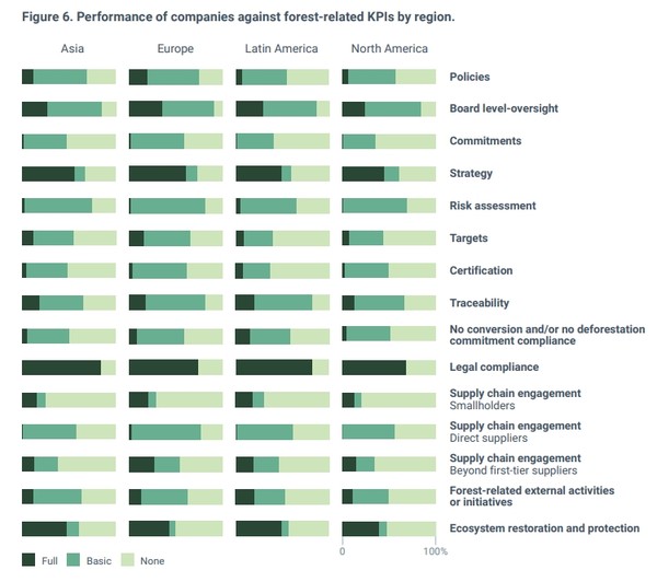 유럽지역은 삼림벌채로 인한 위험에 대비하고 조치를 취하는 등 다른 지역에 비해 좋은 성과를 내고 있는 것으로 나타났다. /CDP