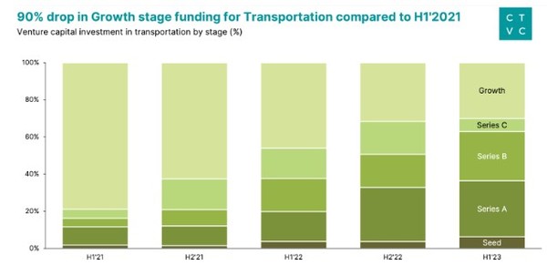 신흥 수직 건설 환경 및 산업은 IRA 및 EU 보조금으로 투자가 증가했다/CTVC 