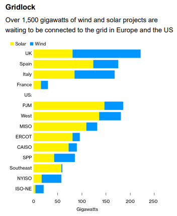 인프라 부족으로 인해 전력망에 연결되지 못한 EU,미국의 재생에너지 프로젝트 규모/Bloomberg NEF