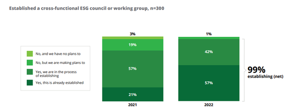 딜로이트의 설문조사 결과, 약 5명 중 3명(57%)의 경영진이 이미 부서 간 ESG 실무 그룹을 만들어 운영 중이라고 응답했다./딜로이트