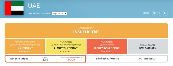 아랍에미리트(UAE)의 배출량 감축 목표가 ‘불충분(insufficient)’하며, 2050 넷제로 목표 달성을 위한 기후 노력도 전반적으로 ‘부족하다(poor)’는 평가를 받았다/CAT