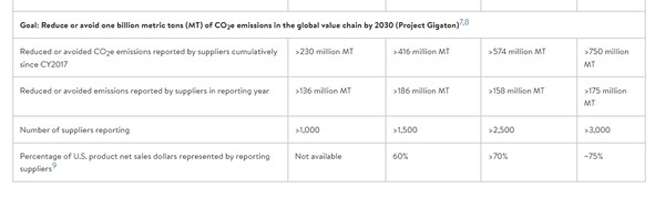 월마트는 2020년부터 공급업체로부터 탄소 배출량을 보고받고 있으며, 2023년 기준 3000개의 공급업체가 스코프 3에 대해 보고하는 것으로 알려졌다./월마트
