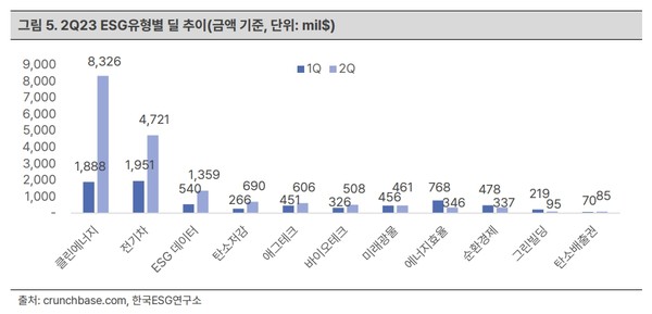 2023년 1분기와 2분기의 ESG유형별 거래 추이/한국ESG연구소