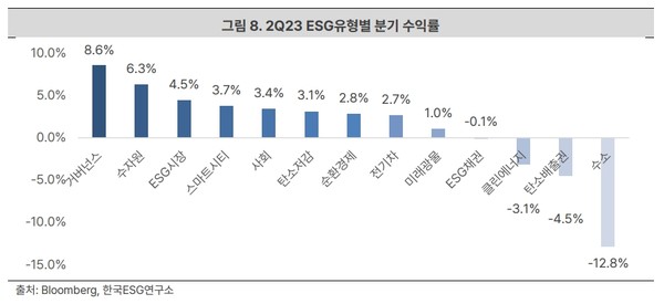 2023년 2분기 ESG유형별 수익률/한국ESG연구소