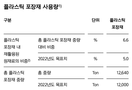 아모레퍼시픽 플라스틱 포장재 사용량/2022년 아모레퍼시픽 지속가능경영보고서 42p
