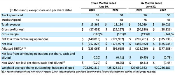 니콜라의 2분기 보고 결과 지난해 매출 1810만달러에서 1540만달러로 감소한 것으로 나타났다./ 니콜라