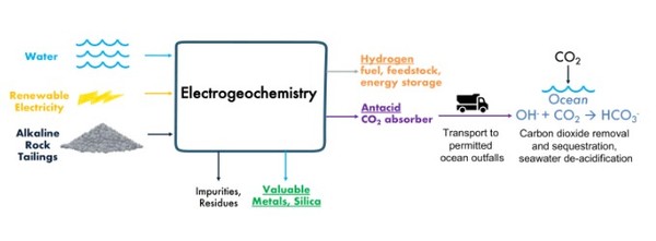 플래닛터리 MRV 시스템 및 탄소 제거 과정/플래닛터리