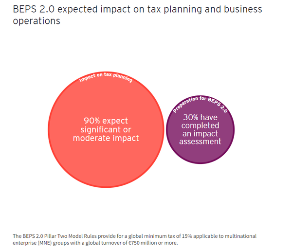 EY 설문조사 결과, 재무 담당자들이 BEPS에 대해 인지하면서도 전세계 30% 만이 조직 내 필라 2 영향 평가를 완료한 것으로 나타났다./ EY
