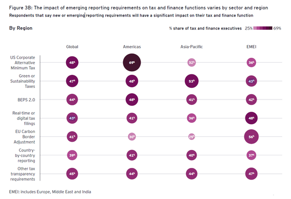 EY 설문조사 결과, 영국 재무 책임자의 43%가 새롭게 떠오르는 지속가능성 조세 요구 사항이 조직의 세무 기능에 상당한 영향을 미칠 것으로 예상된다고 답한 것으로 나타났다./ EY