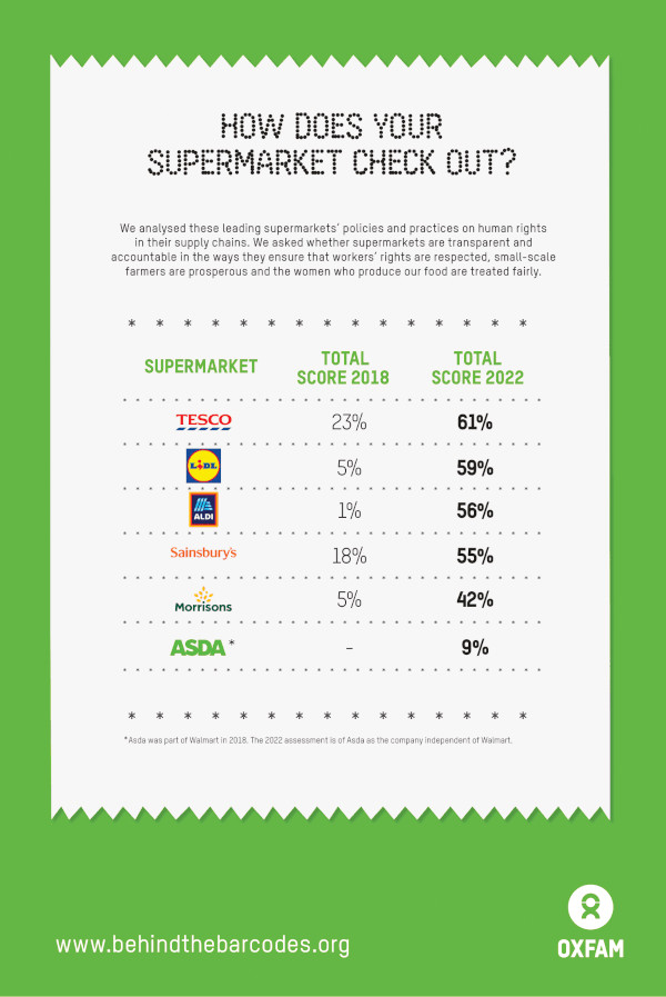 비하인드 더 바코드 캠페인을 통해 유럽의 주요 유통업체들은 지속가능경영 분야에서 큰 발전을 이뤘다./ 옥스팜
