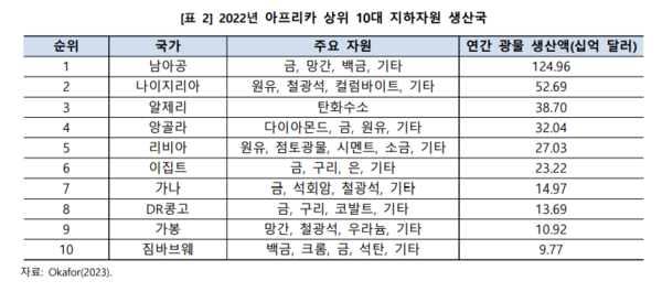 지난해 아프리카 상위 10대 지하자원 생산국의 주요 자원과 생산액./ 한국수출입은행