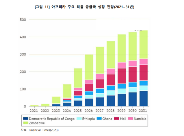 오는 2031년까지의 아프리카 주요 리튬 공급국의 선장 전망. / 한국수출입은행