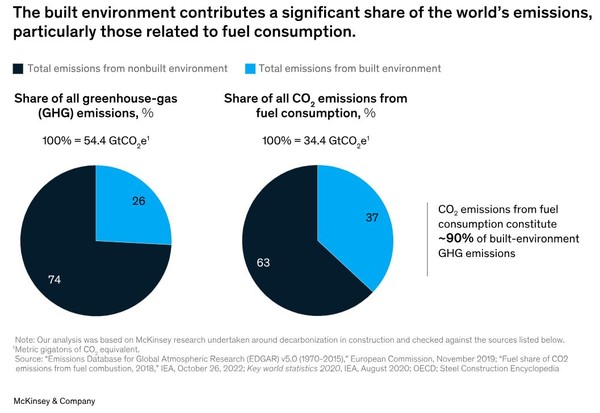 건축환경 부문이 배출하는 탄소 비중 / 맥킨지 보고서