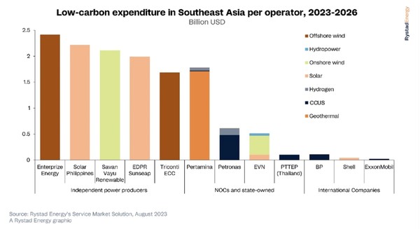 동남아시아의 저탄소 지출 동향/라이스타드 에너지 보고서