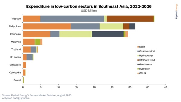 동남아 각 국의 산업 분야별 저탄소 지출 동향/라이스태드 에너지 보고서