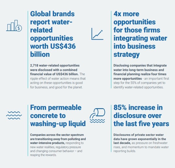 지난 2022년 3900개 이상의 기업이 물 관련 데이터를 CDP에 제공했다. 이는 5년 동안 85% 증가한 수치라고 CDP는 전했다./ CDP