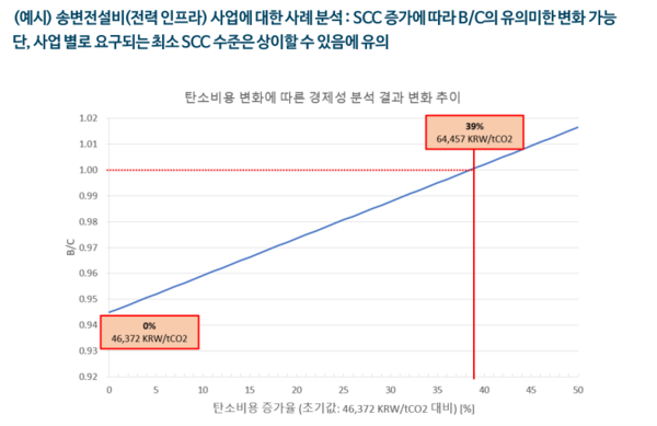 김승완 대표는 "높은 탄소비용을 적용할수록 예타의 경제성 평가 점수를 높일 수 있다"고 설명했다. 사업의 경제성은  편익(Benefit)을 비용(Cost)으로 나눠서 계산한다. 해당 수치가 1이 넘어야 경제성 평가를 통과할 수 있다./(사)넥스트