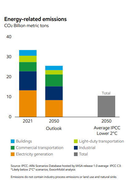 엑손모빌은 에너지 관련 CO2 배출량이 2030년까지 340억미터톤 이상으로 정점을 찍고 2050년에는 250억미터톤으로 감소할 것으로 예상했다/ 엑손모빌