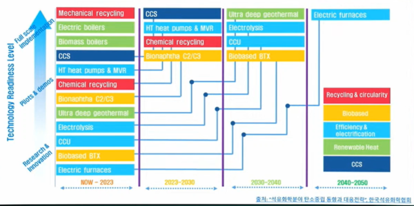 발제를 맡은 박용덕 아주대학교 교수는 기술의 성숙도에 따라 투자 전략을 세워야 한다고 설명했다. 위 그래프는 각 기술을 y축의 아래서부터 연구 및 개발, 시범 사업, 상용화 시점으로 구분했다. x축은 기간으로 설정하여 기술의 성숙도를 시계열에 따라 확인할 수 있도록 했다./한국석유화학협회