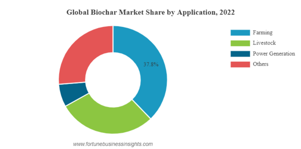 포춘 비즈니스 인사이트(fortune business insights)가 공개한 전 세계 바이오차 시장 점유율/ 포춘 비즈니스 인사이트