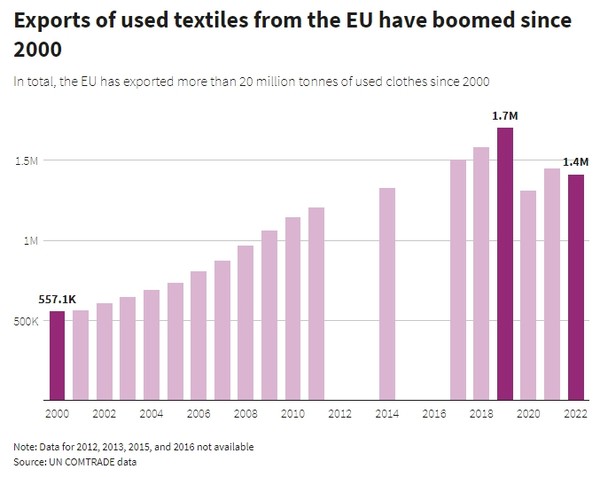  UN무역자료, 2000년 이후 유럽에서 수출한 폐섬유가 급증했음을 알 수 있다.