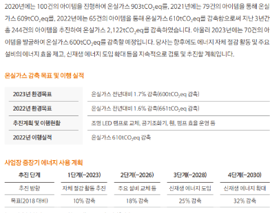 보험업체 H사의 온실가스 감축 목표 및 실적