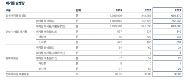 건설업체 D사의 폐기물 발생량 데이터