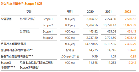 보험업체 H사의 온실가스배출량