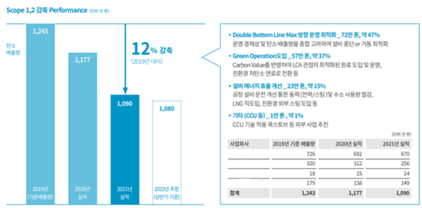 S사의 탄소배출 감축 성과