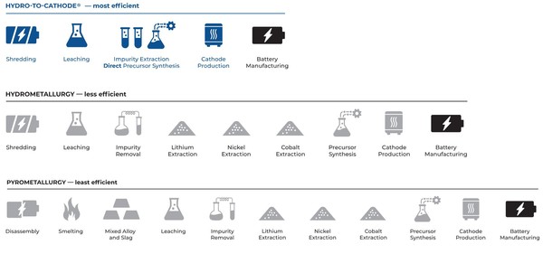 어센드 엘리먼츠가 복잡한 습식제련 공정을 특허받은 기술로 단순화했다. / 어센드 엘리먼츠 홈페이지