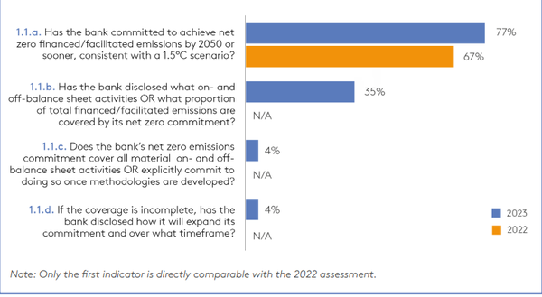 26개 은행 중 20개 은행이 2050년까지 넷제로 금융 배출량에 대한 약속을 내놓았다. 지난해보다  33% 증가한 결과다./ TPI